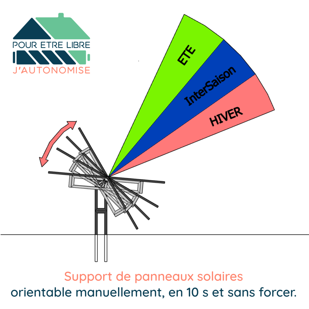 Inclinaison des panneaux solaires selon la saison