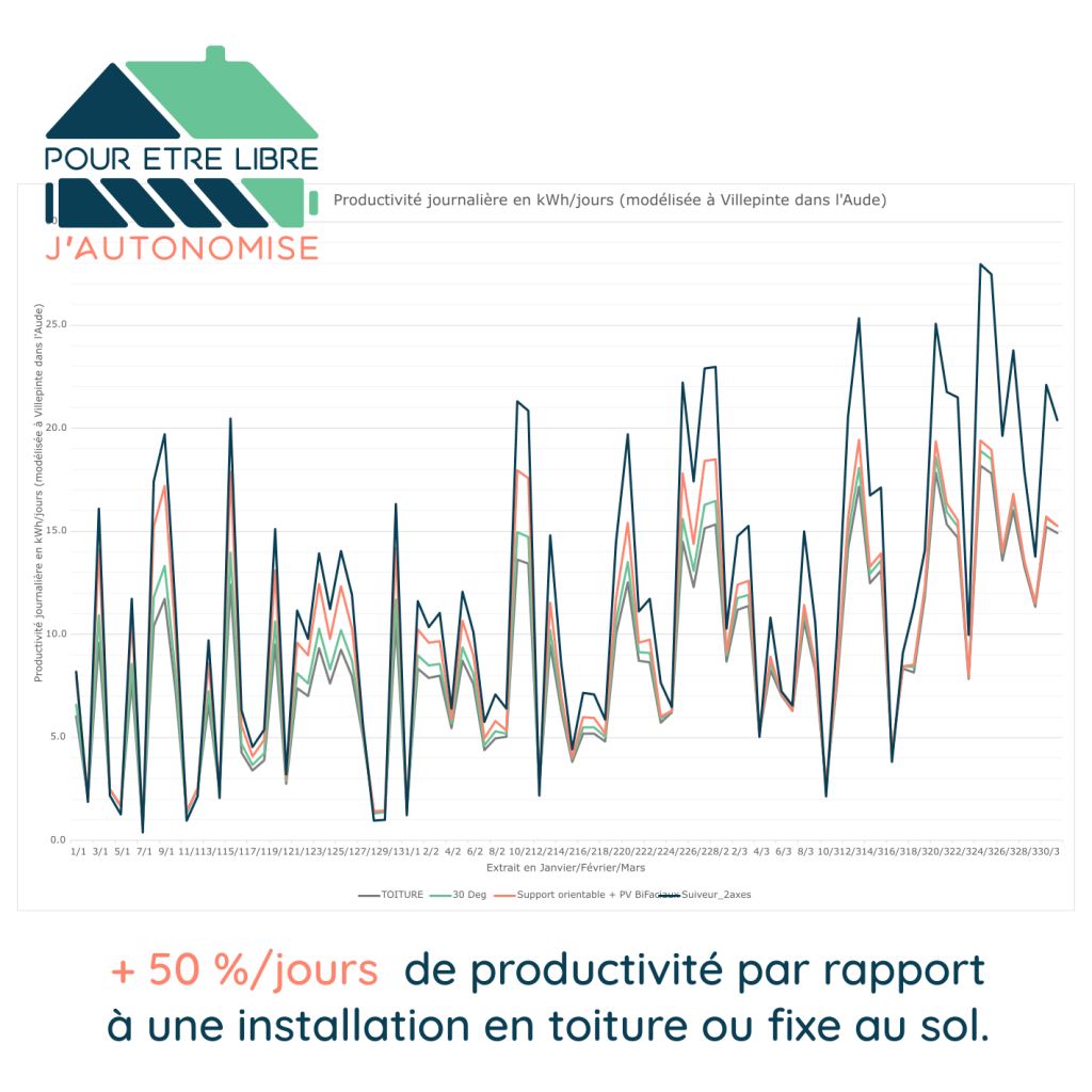 Inclinaison des panneaux solaires selon la saison